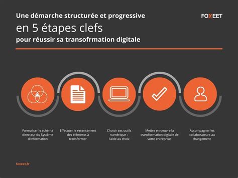 Transformation Digitale Entreprise 5 étapes Pour La Réussir Foxeet Fr