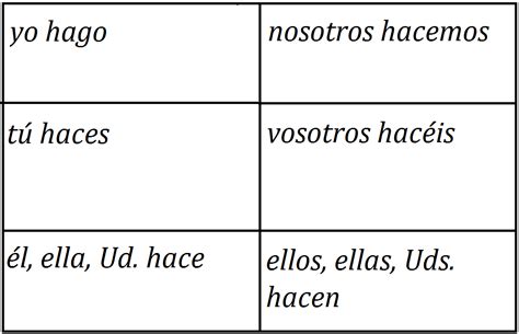 Hacer Verb Conjugation Chart | Images and Photos finder