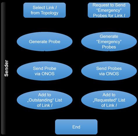 12 Flowchart Of The Sender Download Scientific Diagram