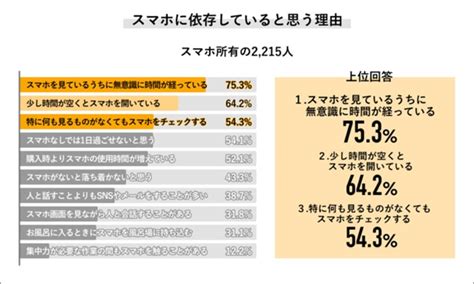 社会人の8割弱がスマホ依存に該当。スマホ依存の実態調査結果 Ecナビ