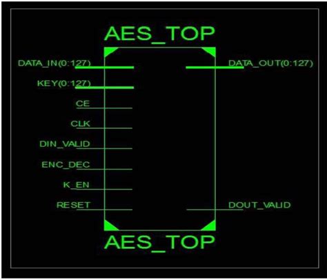 Aes Rtl Structure Using Xilinx Ise Project Navigator This Simulation