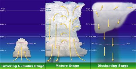 Convective Clouds – WeatherTogether