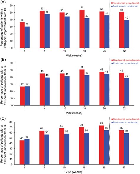 One Year Efficacy And Safety Of Ravulizumab In Adults With Paroxysmal