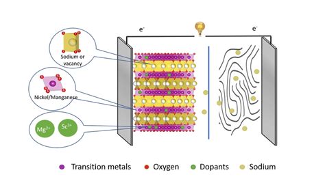 Sodium Ion Batteries How Doping Works News Technology Park Berlin