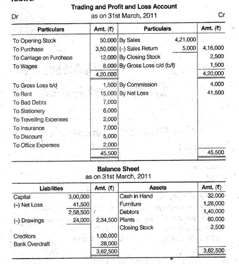 Bank Overdraft In Balance Sheet