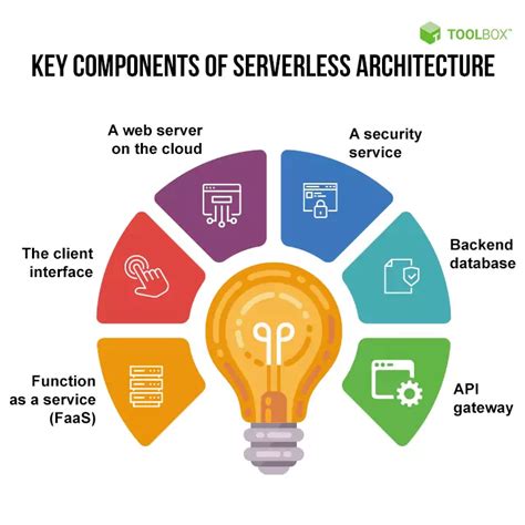 Serverless Computing Key Advantages And Future Trends