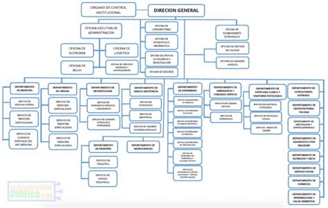 ᐈ ORGANIGRAMA de HOSPITAL Funciones Público y Privado