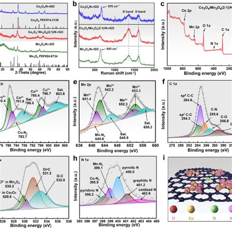 A Xrd And B Raman Patterns Of Co 3 O 4 N Rgo Co 3 O 4 Mn 3 O 4