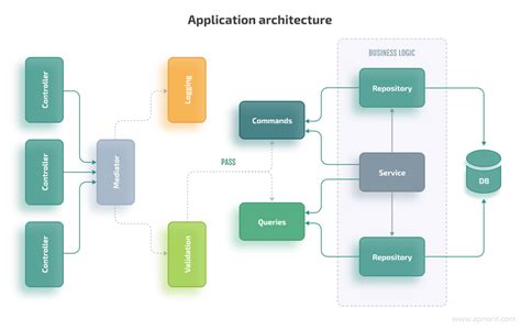 Clean Architecture With Cqrs And Mediatr In Asp Net Core Nbkomputer