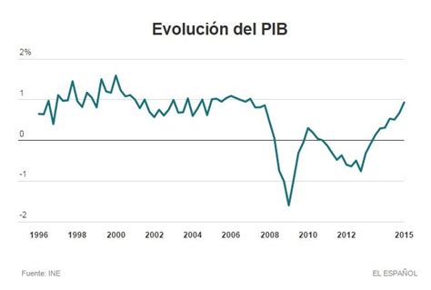 Evolución del PIB Tasa de variación trimestral Fuente INE Vía El