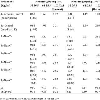 Effects Of N On Plant Height Cm And Increase In Plant Height Per Day