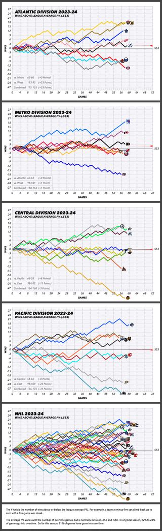 Nhl Graphical Standings Feb 25 2024 Rhockey