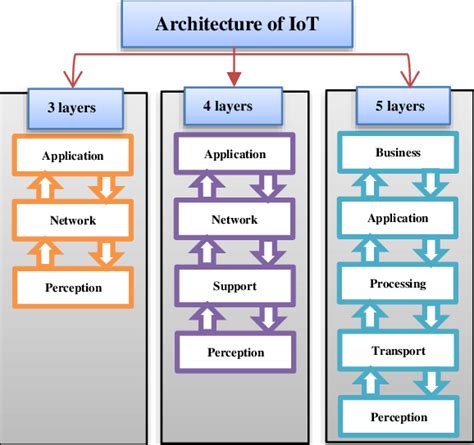 Iot Layered Architectures Download Scientific Diagram