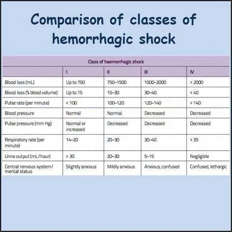 Hemorrhagic Shock Classification Study Motivation Medical School