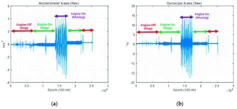 A X Axis Accelerometer Output B X Axis Gyroscope Output