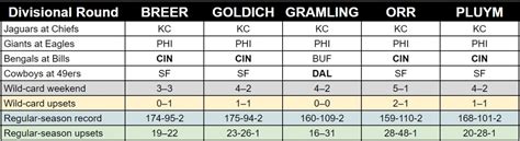 NFL divisional round expert picks: Bills vs. Bengals, every game ...