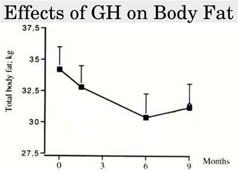 How Effective Is HGH Therapy For Weight Loss? | Results And Dosage ...