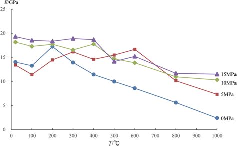 Relationships Between Elastic Modulus And Temperature Values Observed Download Scientific