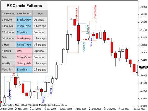 Candlestick Patterns Indicator MT4