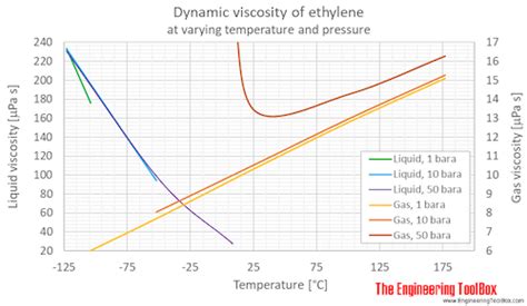 Ethylene Dynamic And Kinematic Viscosity Vs Temperature And Pressure