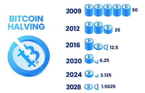 Halving Bitcoina Wszystko Co Musicie Wiedzieć Plus500