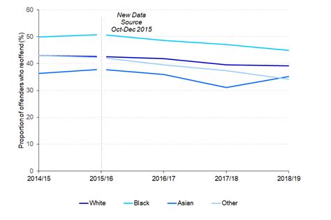 Ethnicity And The Criminal Justice System Gov Uk