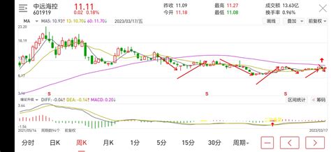 2023年3月19号海控周结与走势预测财富号东方财富网