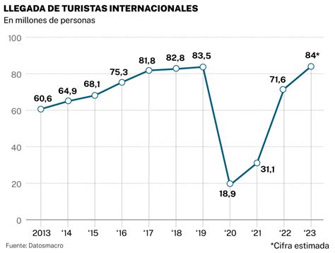 El turismo internacional en España bate récords más de 84 millones de