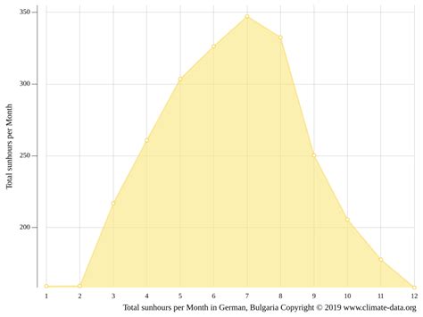 German Climate Weather German Temperature By Month