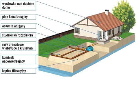 Przydomowa Oczyszczalnia Ciek W Z Drena Em Rozs Czaj Cym Murator Pl