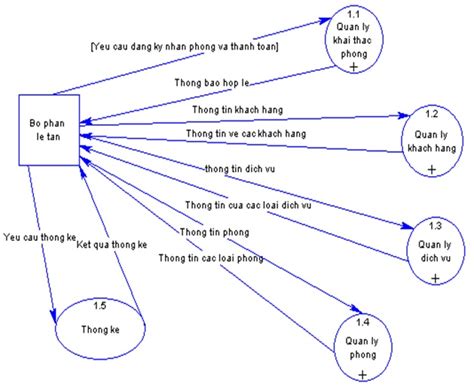 Xây Dựng Phần Mềm Quản Lý Khách Sạn