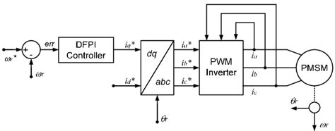 Block Diagram Of Pmsm Speed Control With Dfpi Controller Download Scientific Diagram