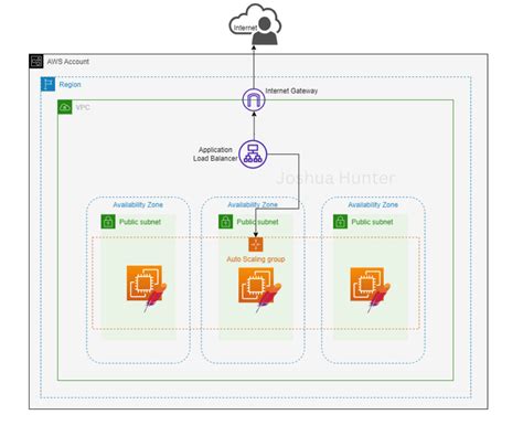 Auto Scaling And Load Balancing Ec2 By Joshua Hunter Aws Tip