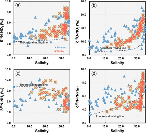 Isotopic Signatures δ 15 N No 3 δ 18 O No 3 δ 15 N Nh 4 Download Scientific Diagram