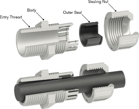 What Is A Cable Gland Remora Electrical Limited