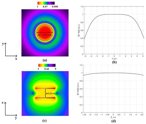 Full Wave Simulation Of A Helmholtz Radiofrequency Coil For Magnetic