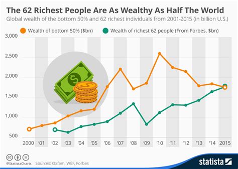 Chart The 62 Richest People Are As Wealthy As Half The World Statista