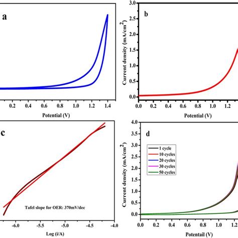 A Cyclic Voltammograms Cv B Linear Sweep Voltammetry Lsv Curve