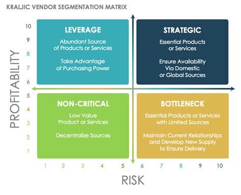 Vendor Assessment And Evaluation Guide Smartsheet