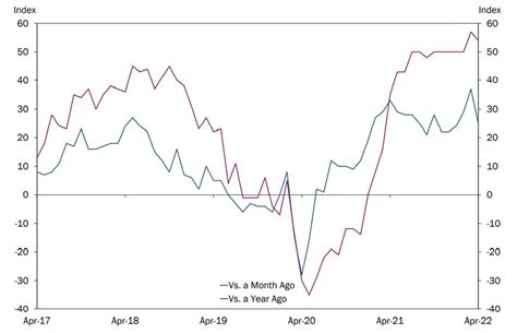 Kc Fed Manufacturing Index Vs Prior Forexlive