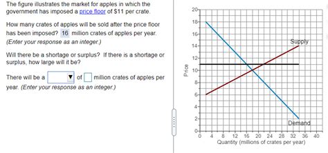 Solved The Figure Illustrates The Market For Apples Chegg