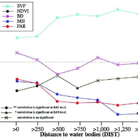 The Pearson Correlation Coefficients Between The DIST And Urban Form