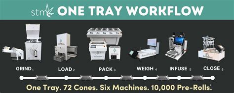 Pre Roll Automation Improve Your Manufacturing Process Stm Canna