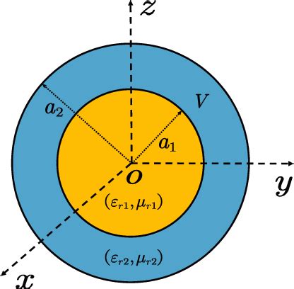 Figure 1 From A Meshless Method For Solving Volume Integral Equations