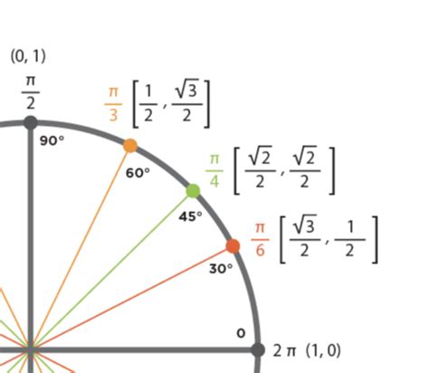 Derivative And Integration Trig Formulas Identities Unit Circle