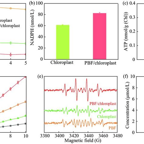 A Normalized Absorption And Emission Spectra Of Pbf Chloroplast And