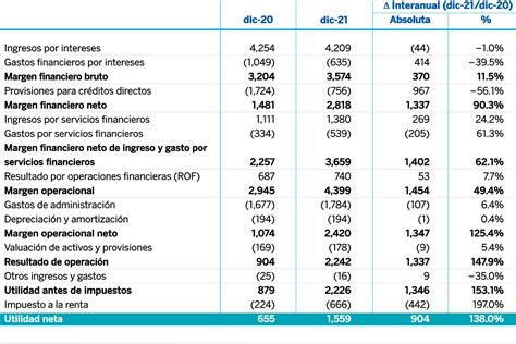 Estado De Resultados Memoria Anual