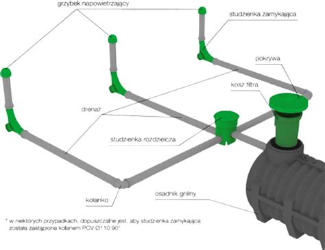 Drena Rozs Czaj Cy Przydomowa Oczyszczalnia Ciek W Sc
