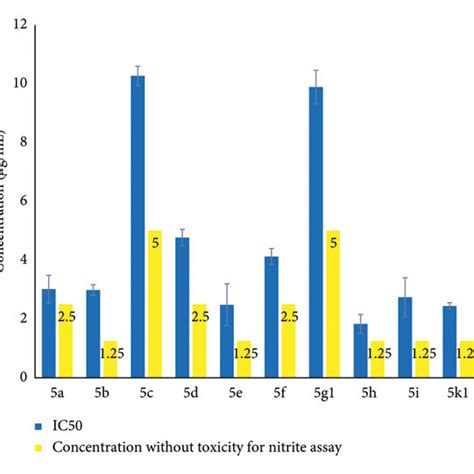 Nitric Oxide Inhibitory Activity Of Test Compounds On RAW 264 7