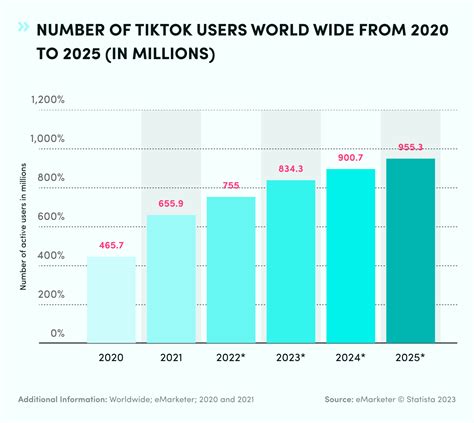 Tiktok Statistics And Facts 2023 How Tiktok Grows Recent Time